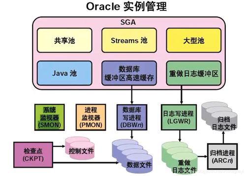 Oracle SGA在信息系統集成服務中的核心作用與優(yōu)化策略
