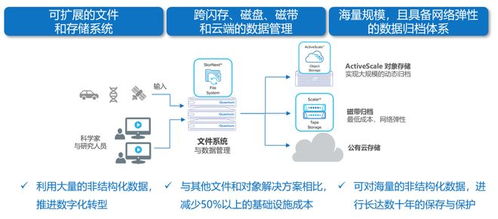 非結構化海量數據管理方案與信息系統集成服務 構建智慧數據生態(tài)
